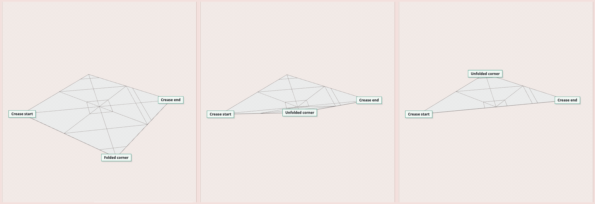 Three wireframe crease-pattern diagrams on a pale pink field, ordered most-creased to least-creased: the first panel carries the densest crease geometry with callout labels Crease start, Crease end, and Folded corner; the second and third panels show progressively simpler geometry, both labelled Unfolded corner.