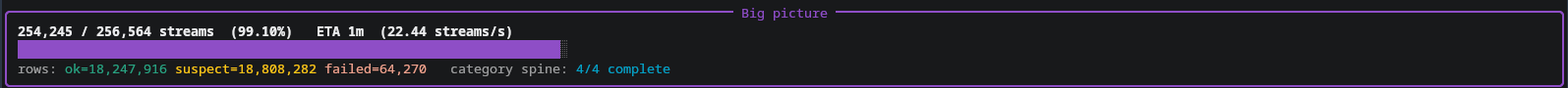 Terminal progress readout from a wikiparse run: a bar reading 254,245 / 256,564 streams (99.10%) at 22.44 streams per second, followed by row counts ok=18,247,916, suspect=18,808,282, failed=64,270, and category spine 4/4 complete.
